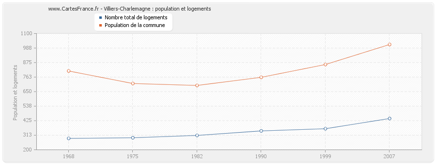 Villiers-Charlemagne : population et logements