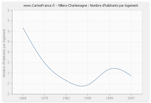 Villiers-Charlemagne : Nombre d'habitants par logement