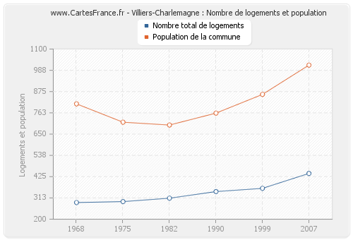 Villiers-Charlemagne : Nombre de logements et population