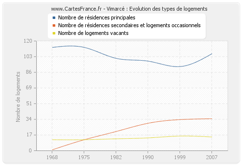 Vimarcé : Evolution des types de logements