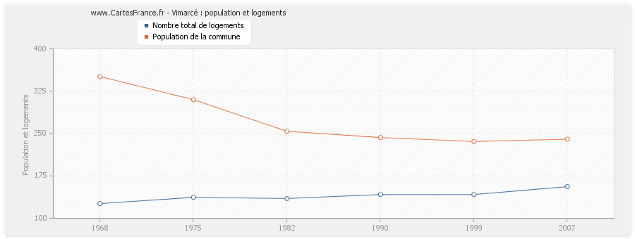 Vimarcé : population et logements