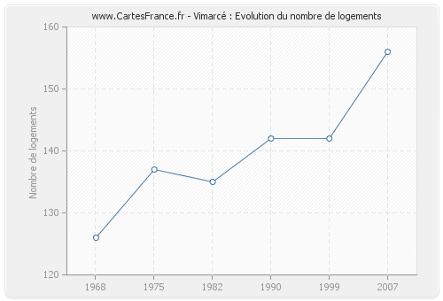 Vimarcé : Evolution du nombre de logements