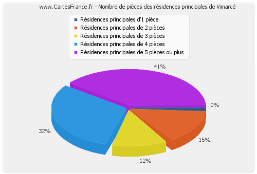 Nombre de pièces des résidences principales de Vimarcé