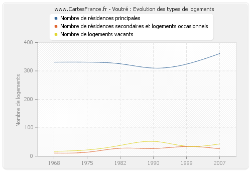 Voutré : Evolution des types de logements