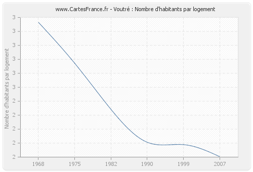 Voutré : Nombre d'habitants par logement