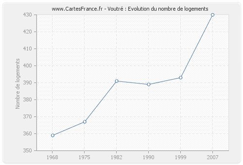 Voutré : Evolution du nombre de logements