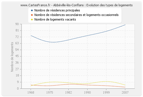 Abbéville-lès-Conflans : Evolution des types de logements