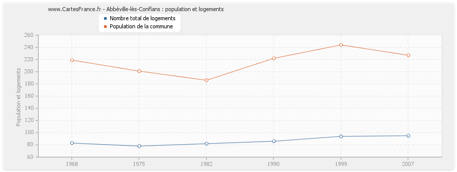 Abbéville-lès-Conflans : population et logements