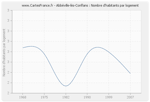 Abbéville-lès-Conflans : Nombre d'habitants par logement