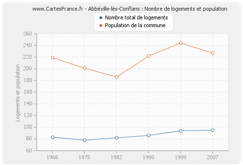 Abbéville-lès-Conflans : Nombre de logements et population
