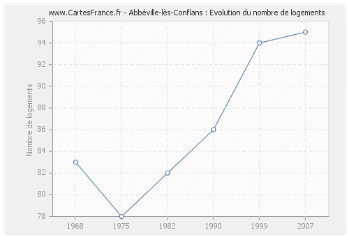 Abbéville-lès-Conflans : Evolution du nombre de logements
