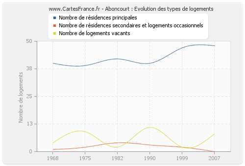 Aboncourt : Evolution des types de logements