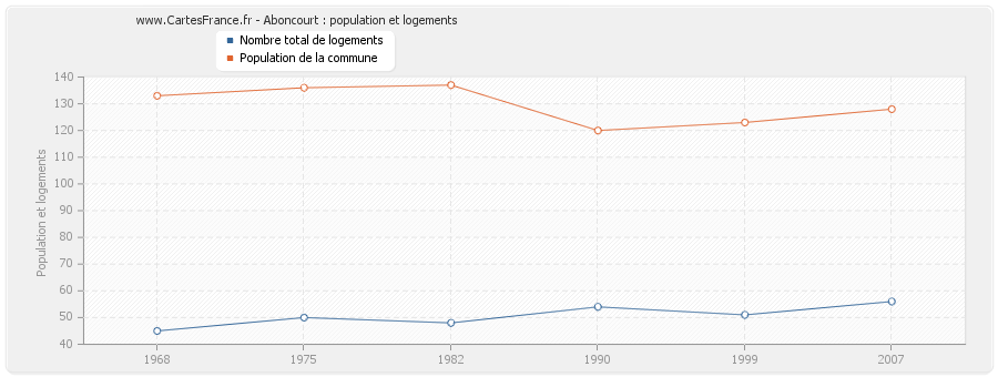 Aboncourt : population et logements