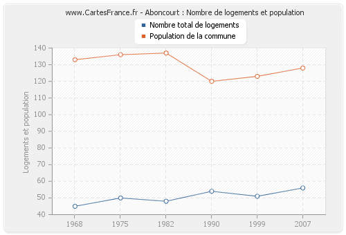Aboncourt : Nombre de logements et population