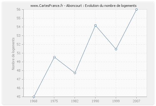 Aboncourt : Evolution du nombre de logements