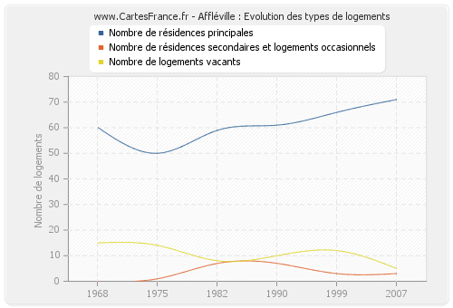 Affléville : Evolution des types de logements