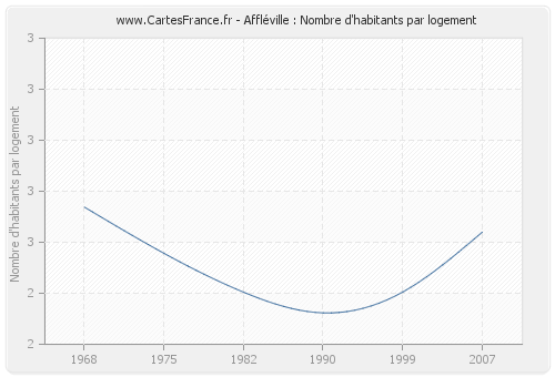 Affléville : Nombre d'habitants par logement