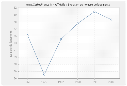 Affléville : Evolution du nombre de logements