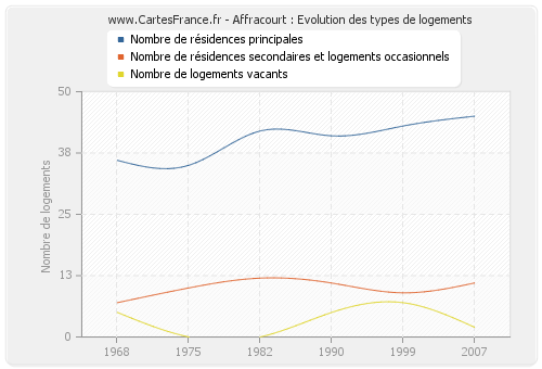 Affracourt : Evolution des types de logements