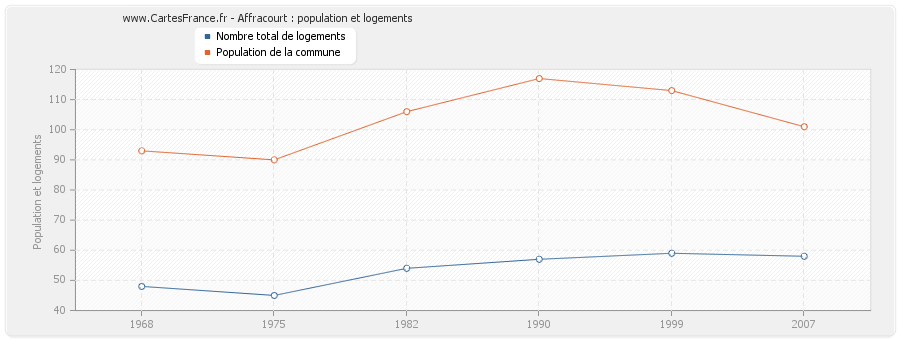 Affracourt : population et logements