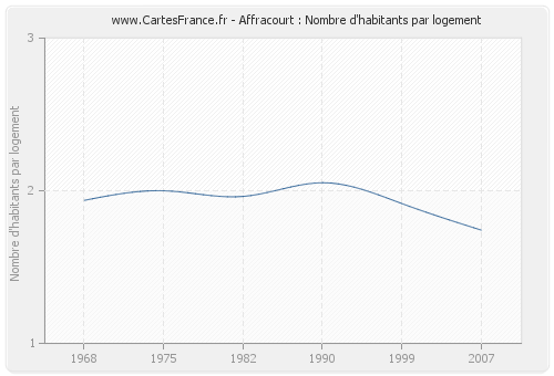 Affracourt : Nombre d'habitants par logement