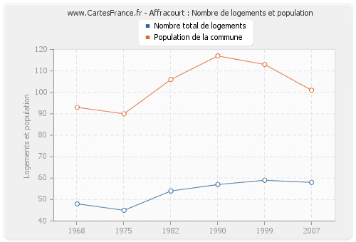 Affracourt : Nombre de logements et population