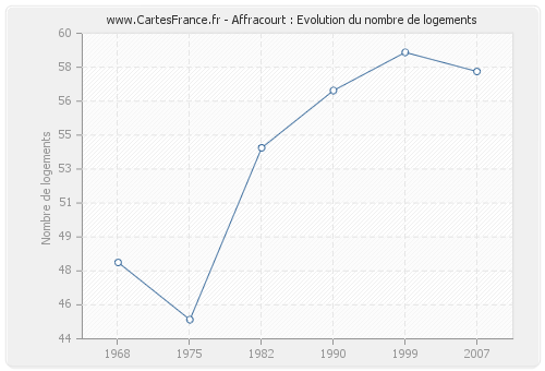 Affracourt : Evolution du nombre de logements