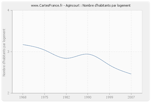 Agincourt : Nombre d'habitants par logement