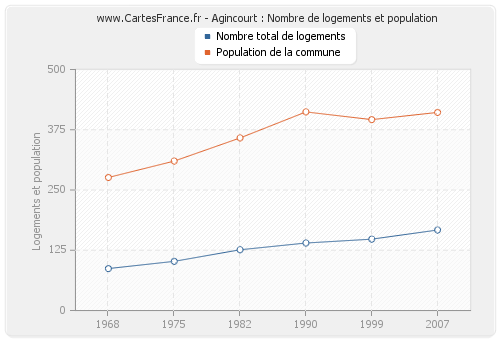 Agincourt : Nombre de logements et population