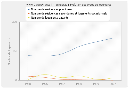 Aingeray : Evolution des types de logements