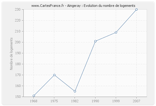 Aingeray : Evolution du nombre de logements