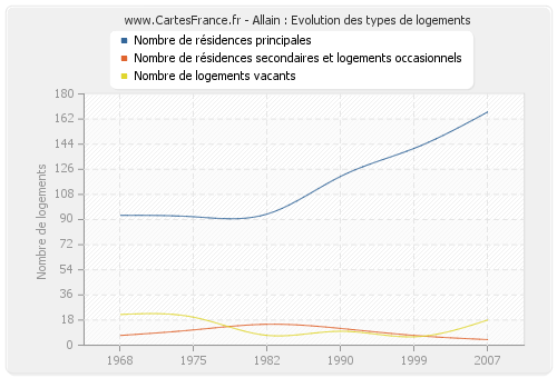 Allain : Evolution des types de logements