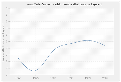 Allain : Nombre d'habitants par logement