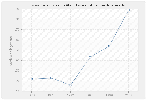 Allain : Evolution du nombre de logements