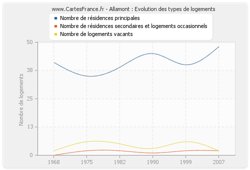 Allamont : Evolution des types de logements