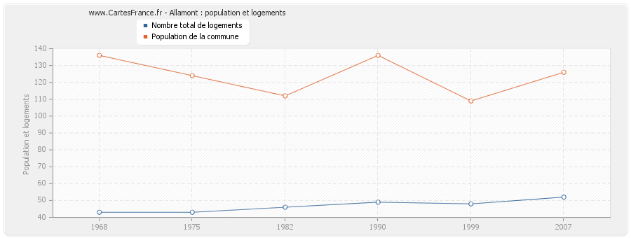 Allamont : population et logements