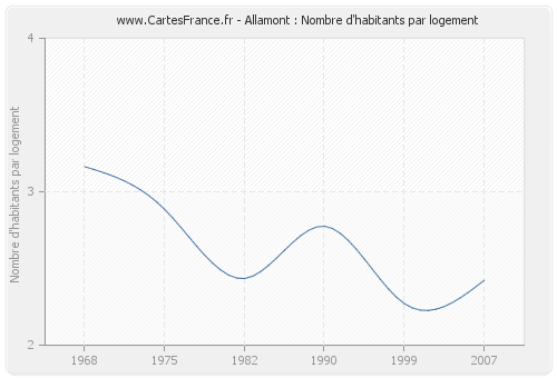 Allamont : Nombre d'habitants par logement