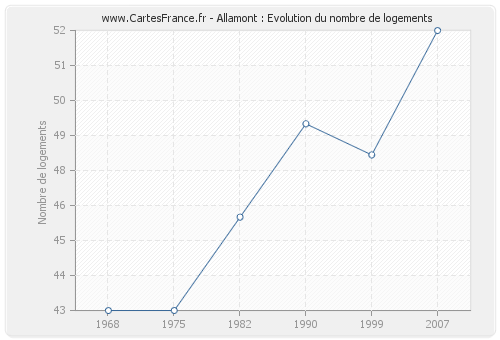 Allamont : Evolution du nombre de logements