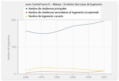 Allamps : Evolution des types de logements