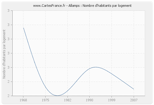 Allamps : Nombre d'habitants par logement