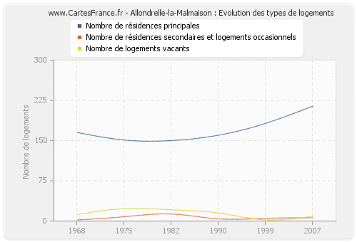 Allondrelle-la-Malmaison : Evolution des types de logements