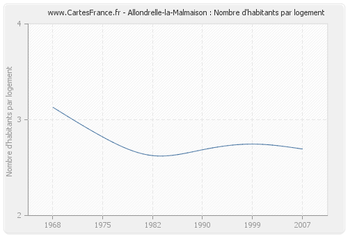 Allondrelle-la-Malmaison : Nombre d'habitants par logement