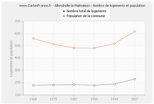 Allondrelle-la-Malmaison : Nombre de logements et population