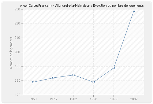 Allondrelle-la-Malmaison : Evolution du nombre de logements