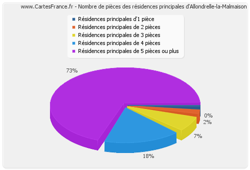 Nombre de pièces des résidences principales d'Allondrelle-la-Malmaison