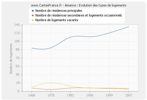 Amance : Evolution des types de logements