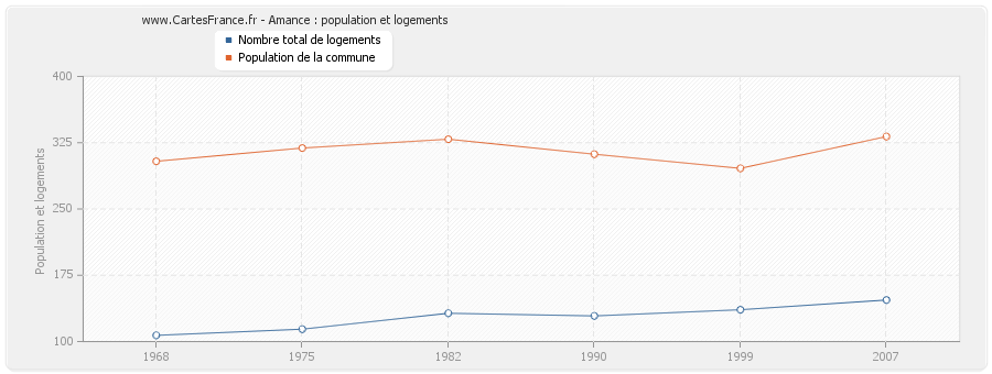 Amance : population et logements