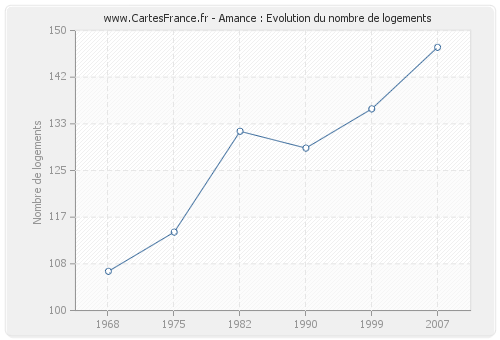 Amance : Evolution du nombre de logements