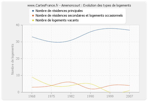 Amenoncourt : Evolution des types de logements