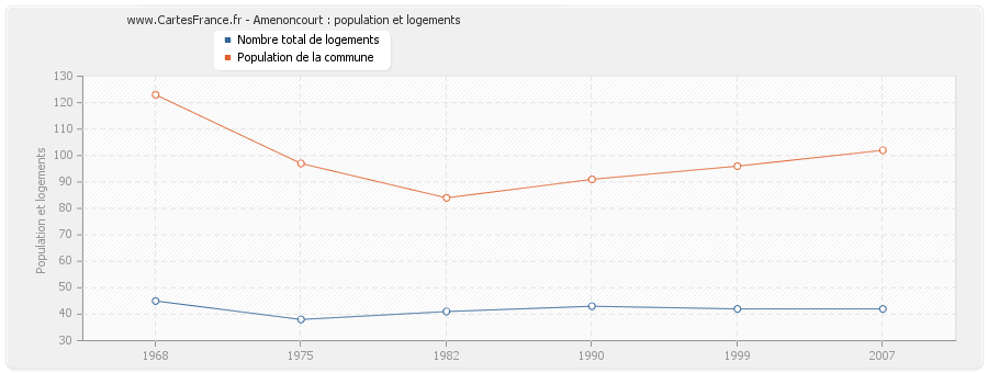 Amenoncourt : population et logements